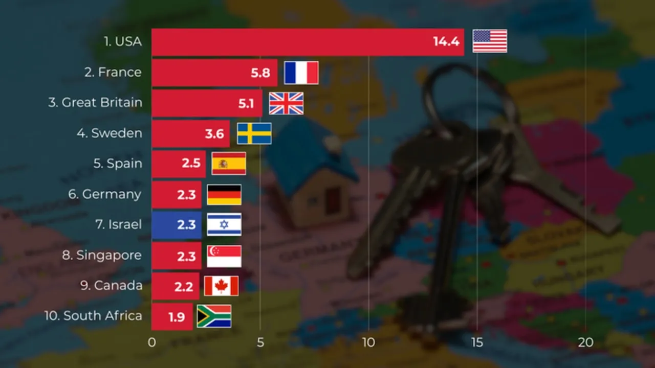 Israel Ranks Among the World’s Top 10 in Real Estate Investment